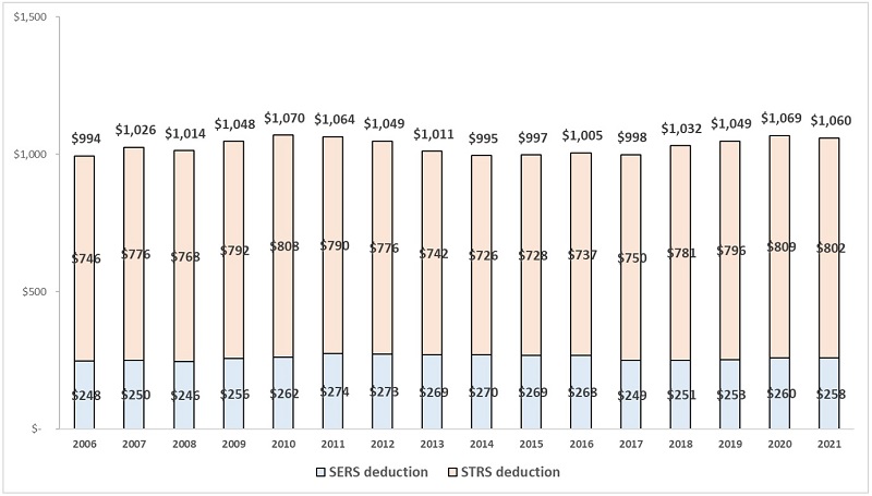 Ohio Teacher Retirement Chart SeamusLoraine